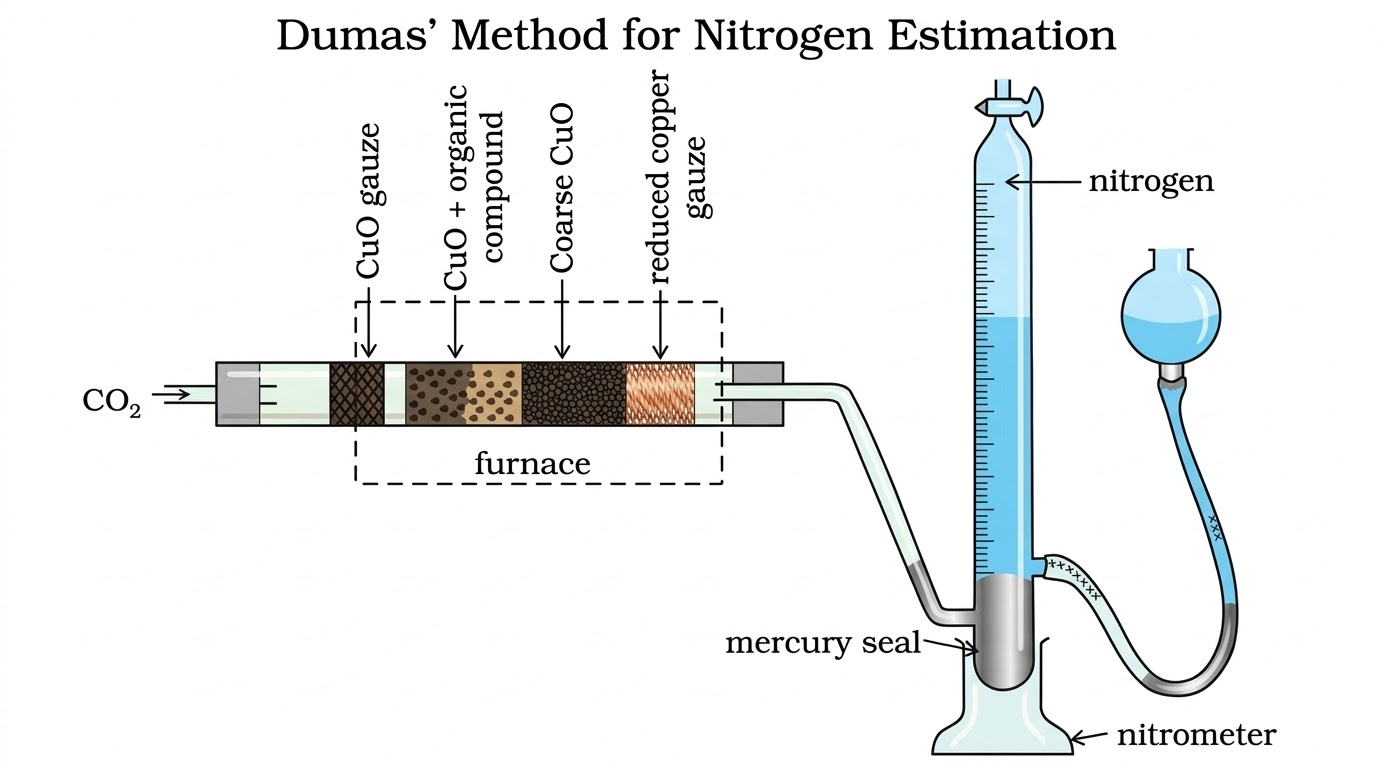 Dumas Method